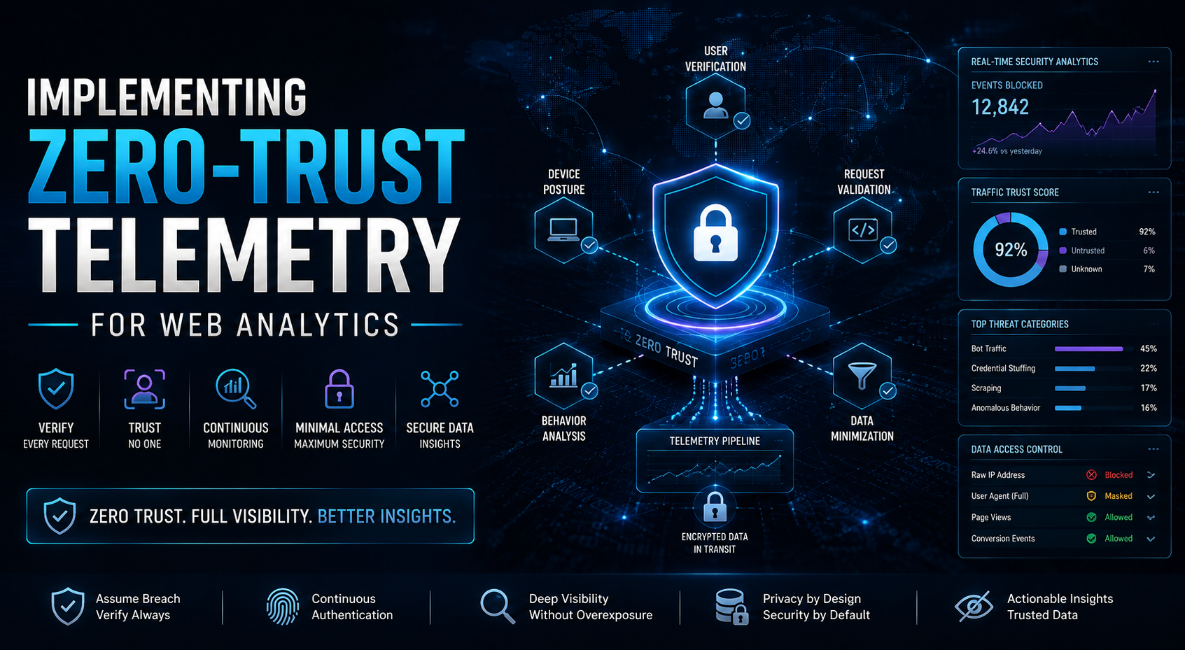 Implementing Zero-Trust Telemetry for Web Analytics